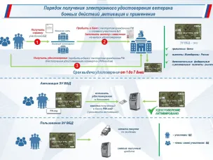 ЭЛЕКТРОННОЕ УДОСТОВЕРЕНИЕ ВЕТЕРАНА БОЕВЫХ ДЕЙСТВИЙ